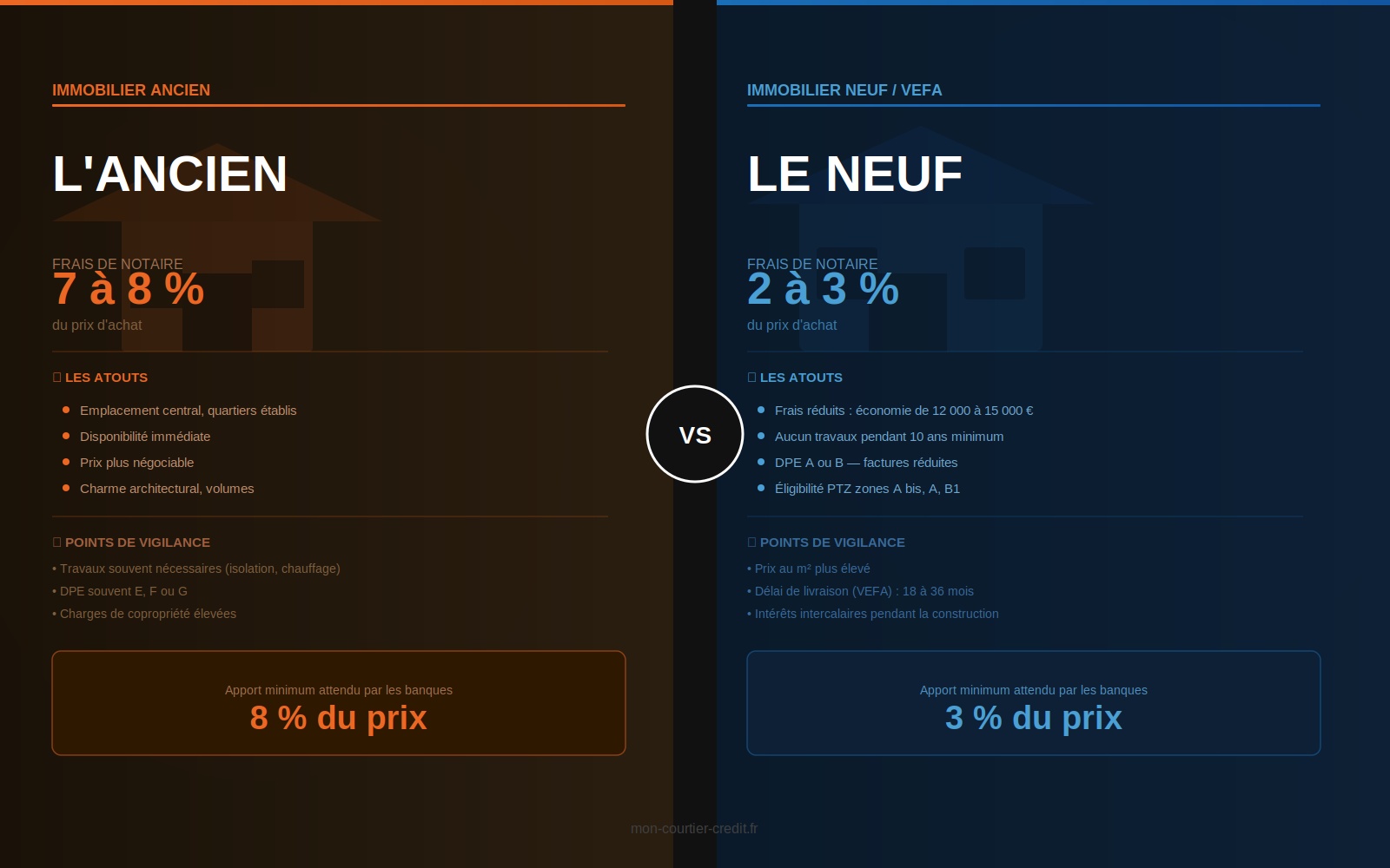Acheter dans l’ancien ou neuf - le vrai comparatif financier